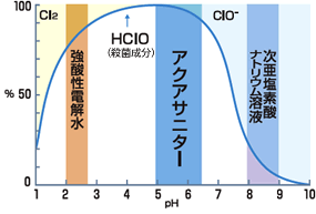 phの違いによる次亜塩素酸（HCIO)の割合